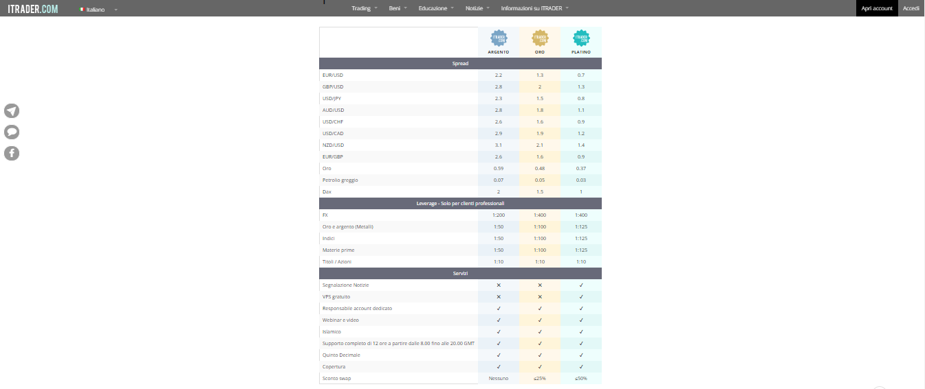 Confronto tra conti di ITRADER Confronto tra conti di ITRADER